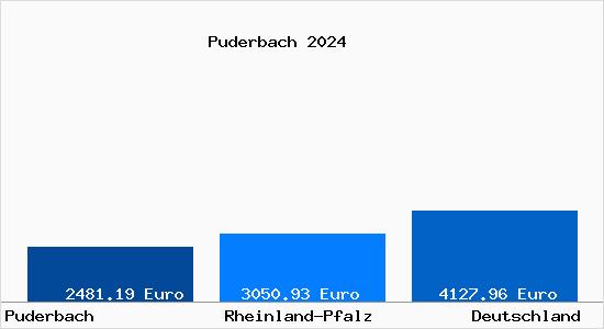 Aktuelle Immobilienpreise in Puderbach Westerwald