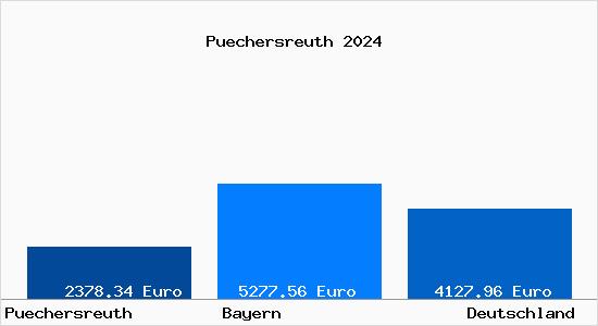 Aktuelle Immobilienpreise in Püchersreuth