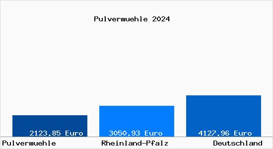 Aktuelle Immobilienpreise in Pulvermuehle b. Kirchheimbolanden