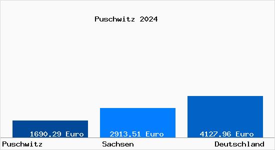 Aktuelle Immobilienpreise in Puschwitz b. Bautzen