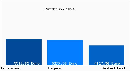 Aktuelle Immobilienpreise in Putzbrunn