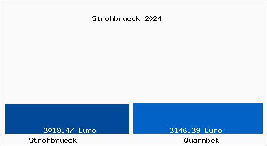 Vergleich Immobilienpreise Quarnbek mit Quarnbek Strohbrueck
