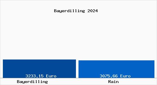Vergleich Immobilienpreise Rain mit Rain Bayerdilling