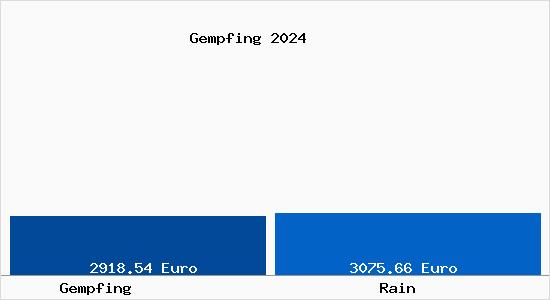 Vergleich Immobilienpreise Rain mit Rain Gempfing