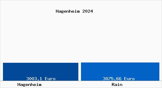 Vergleich Immobilienpreise Rain mit Rain Hagenheim