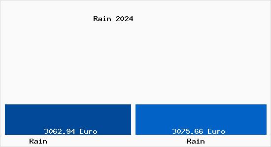 Vergleich Immobilienpreise Rain mit Rain Rain
