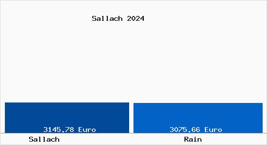 Vergleich Immobilienpreise Rain mit Rain Sallach