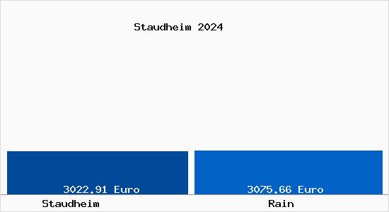 Vergleich Immobilienpreise Rain mit Rain Staudheim
