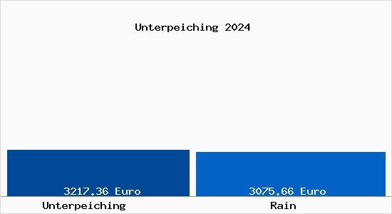 Vergleich Immobilienpreise Rain mit Rain Unterpeiching