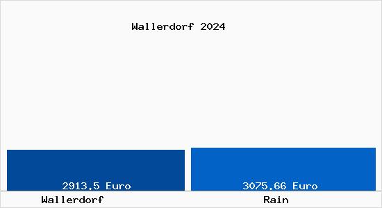 Vergleich Immobilienpreise Rain mit Rain Wallerdorf