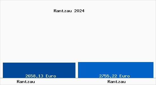 Vergleich Immobilienpreise Rantzau mit Rantzau Rantzau