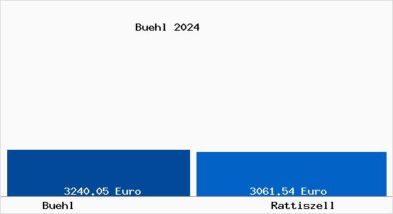 Vergleich Immobilienpreise Rattiszell mit Rattiszell Buehl