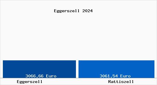 Vergleich Immobilienpreise Rattiszell mit Rattiszell Eggerszell