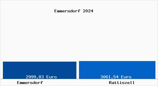 Vergleich Immobilienpreise Rattiszell mit Rattiszell Emmersdorf
