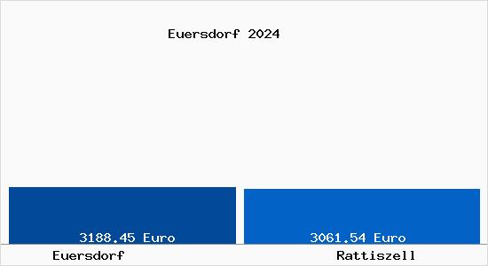 Vergleich Immobilienpreise Rattiszell mit Rattiszell Euersdorf