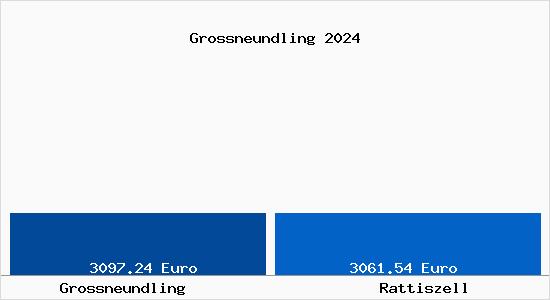 Vergleich Immobilienpreise Rattiszell mit Rattiszell Grossneundling