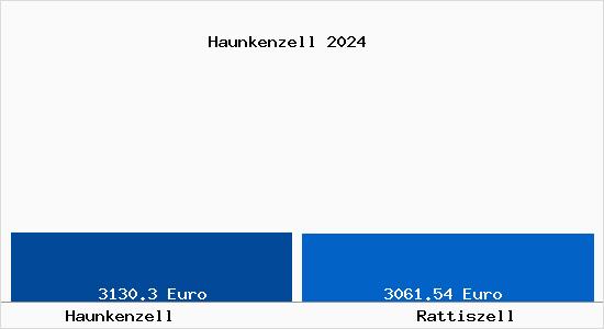 Vergleich Immobilienpreise Rattiszell mit Rattiszell Haunkenzell