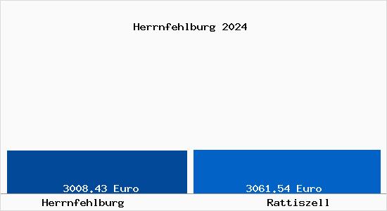 Vergleich Immobilienpreise Rattiszell mit Rattiszell Herrnfehlburg