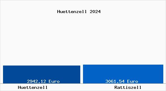 Vergleich Immobilienpreise Rattiszell mit Rattiszell Huettenzell
