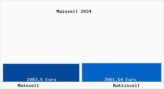 Vergleich Immobilienpreise Rattiszell mit Rattiszell Maiszell