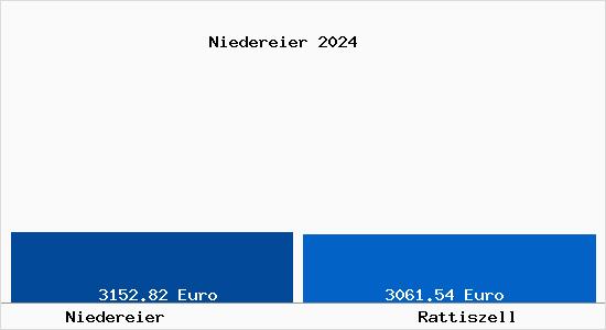 Vergleich Immobilienpreise Rattiszell mit Rattiszell Niedereier