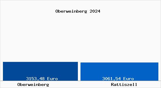 Vergleich Immobilienpreise Rattiszell mit Rattiszell Oberweinberg