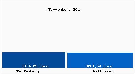 Vergleich Immobilienpreise Rattiszell mit Rattiszell Pfaffenberg