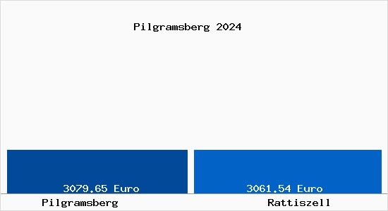 Vergleich Immobilienpreise Rattiszell mit Rattiszell Pilgramsberg