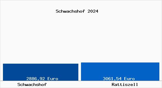 Vergleich Immobilienpreise Rattiszell mit Rattiszell Schwachshof