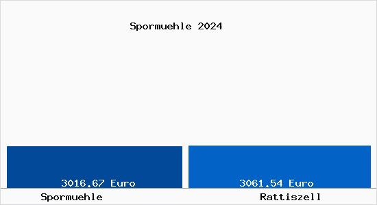 Vergleich Immobilienpreise Rattiszell mit Rattiszell Spormuehle