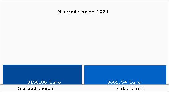 Vergleich Immobilienpreise Rattiszell mit Rattiszell Strasshaeuser