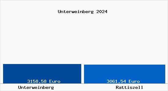 Vergleich Immobilienpreise Rattiszell mit Rattiszell Unterweinberg