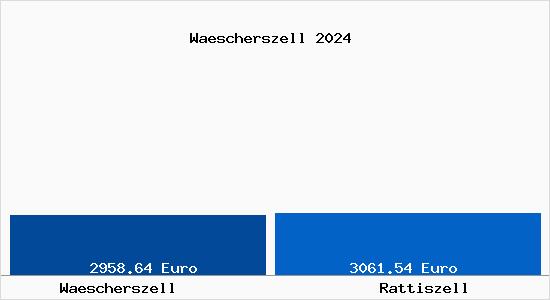 Vergleich Immobilienpreise Rattiszell mit Rattiszell Waescherszell