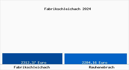 Vergleich Immobilienpreise Rauhenebrach mit Rauhenebrach Fabrikschleichach