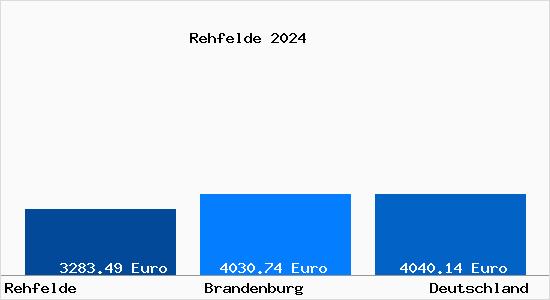 Immobilienpreise Rehfelde B. Strausberg 2024 Quadratmeterpreise