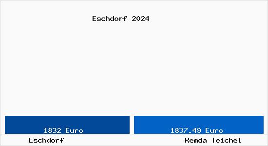 Vergleich Immobilienpreise Remda Teichel mit Remda Teichel Eschdorf