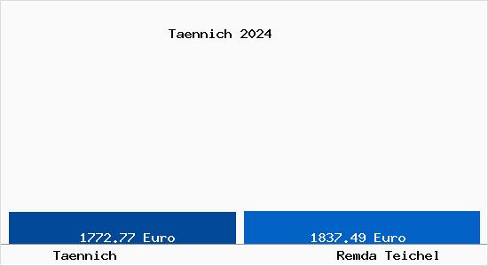 Vergleich Immobilienpreise Remda Teichel mit Remda Teichel Taennich