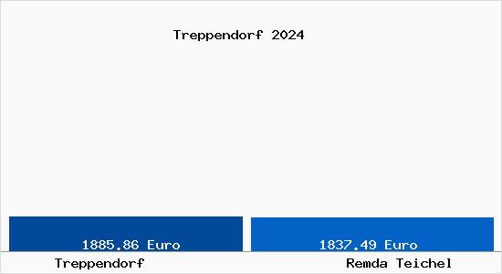 Vergleich Immobilienpreise Remda Teichel mit Remda Teichel Treppendorf