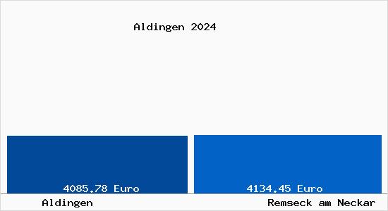 Vergleich Immobilienpreise Remseck am Neckar mit Remseck am Neckar Aldingen