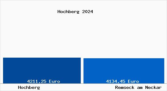 Vergleich Immobilienpreise Remseck am Neckar mit Remseck am Neckar Hochberg