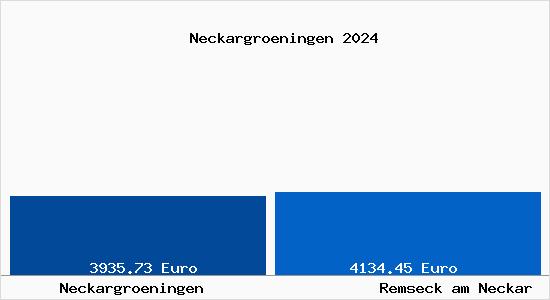 Vergleich Immobilienpreise Remseck am Neckar mit Remseck am Neckar Neckargroeningen