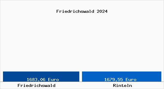 Vergleich Immobilienpreise Rinteln mit Rinteln Friedrichswald