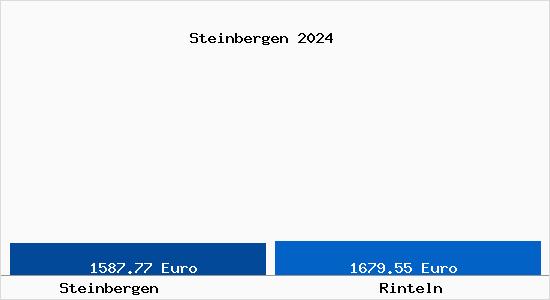 Vergleich Immobilienpreise Rinteln mit Rinteln Steinbergen