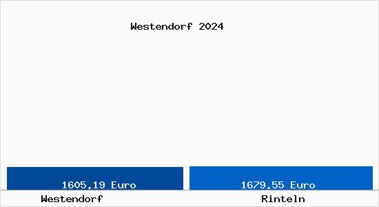 Vergleich Immobilienpreise Rinteln mit Rinteln Westendorf