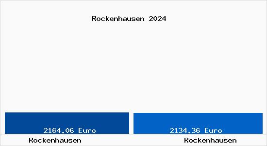Vergleich Immobilienpreise Rockenhausen mit Rockenhausen Rockenhausen