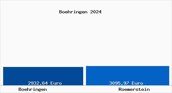 Vergleich Immobilienpreise Roemerstein mit Roemerstein Boehringen