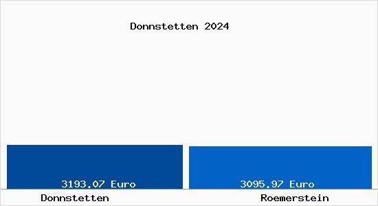 Vergleich Immobilienpreise Roemerstein mit Roemerstein Donnstetten