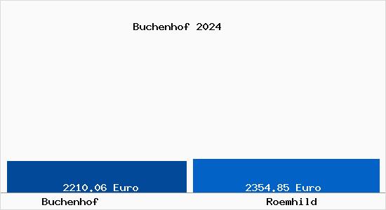 Vergleich Immobilienpreise Römhild mit Römhild Buchenhof