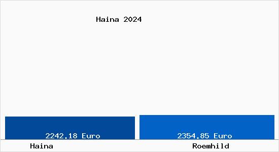 Vergleich Immobilienpreise Römhild mit Römhild Haina