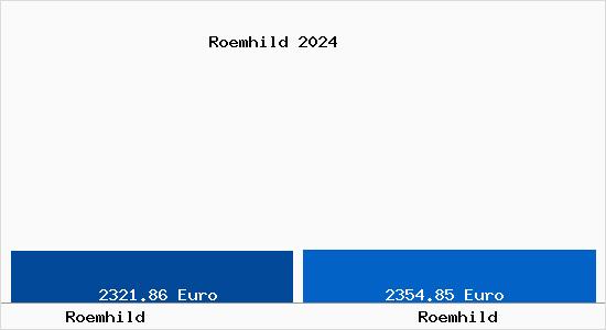 Vergleich Immobilienpreise Römhild mit Römhild Roemhild